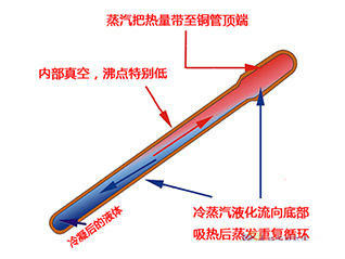 九、熱管冷卻技術(shù)